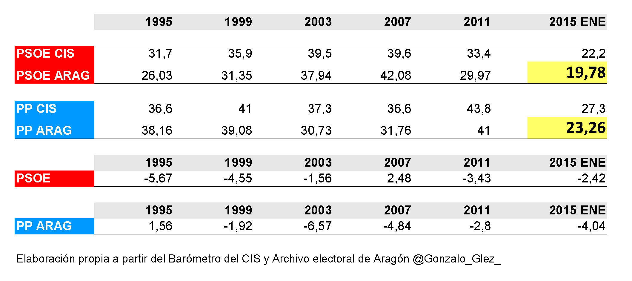 Variación CIS estatal resultados Aragón